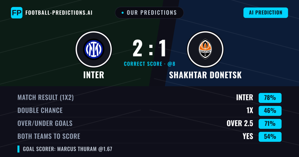 Our Predictions: Inter vs Shakhtar Donetsk — Inter — Win (78%); over 2.5; Both teams to score: Yes