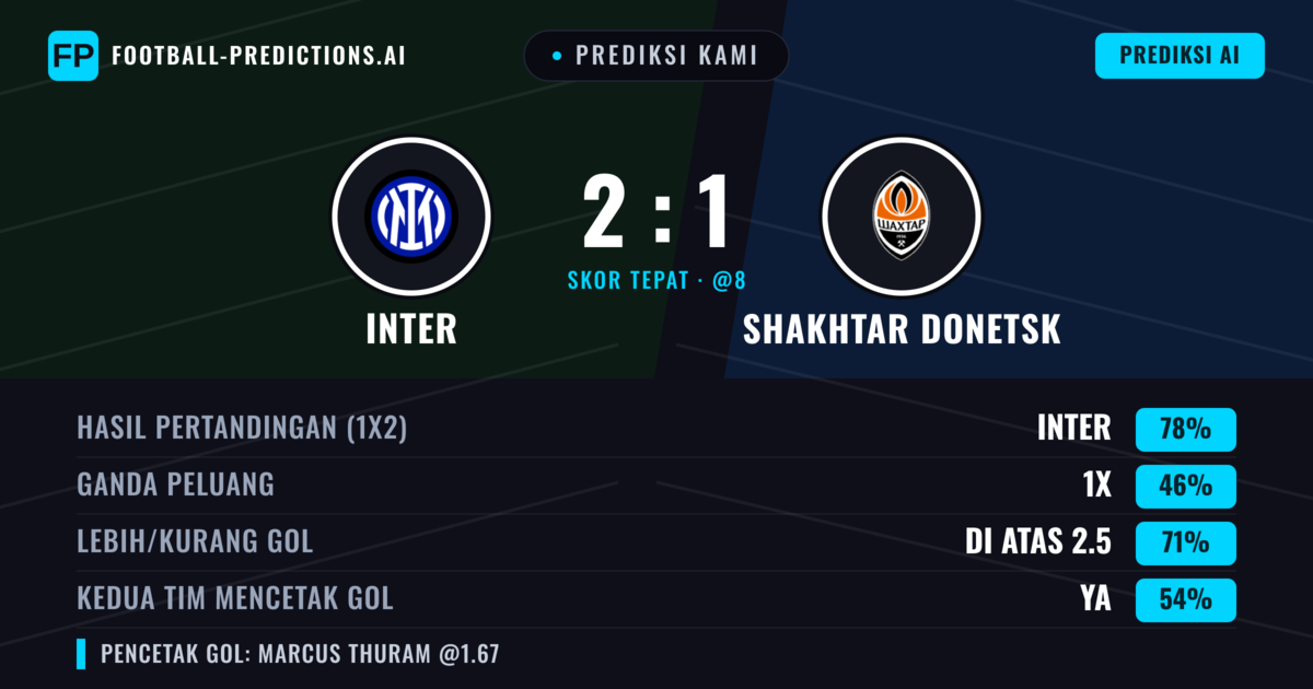 Prediksi kami: Inter vs Shakhtar Donetsk — Inter — Menang (78%); Lebih 2.5; Kedua tim mencetak gol: Ya