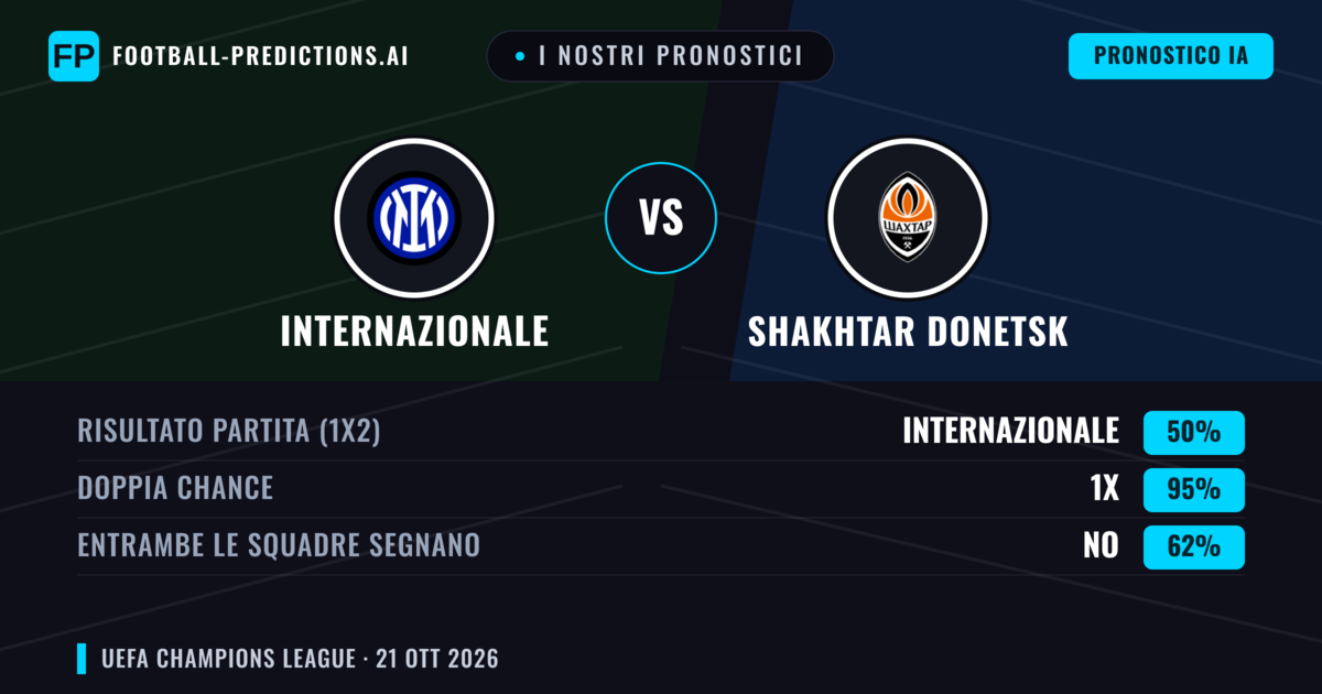I nostri pronostici: Internazionale vs Shakhtar Donetsk — Pareggio (50%); Entrambe segnano: No