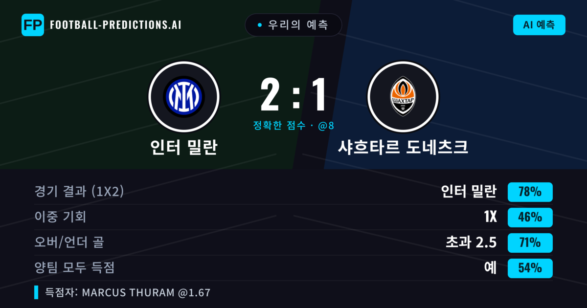 우리의 예측: 인터 밀란 vs 샤흐타르 도네츠크 — 인터 밀란 — 승리 (80%); 초과 2.5; 양팀 모두 득점: 예