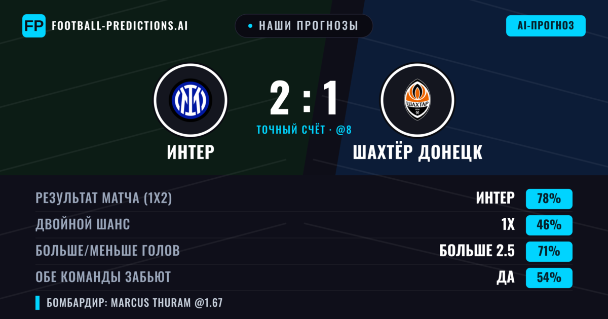 Наши прогнозы: Интер против Шахтёр Донецк — Интер — Победа (80%); Больше 2.5; Обе забьют Да