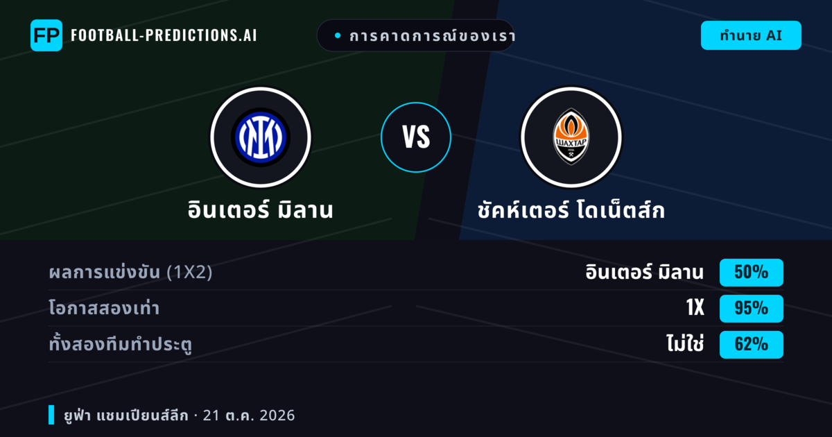 การคาดการณ์ของเรา: อินเตอร์ มิลาน vs ชัคห์เตอร์ โดเน็ตส์ก — เสมอ (50%); ทั้งสองทีมทำประตู: ไม่ใช่