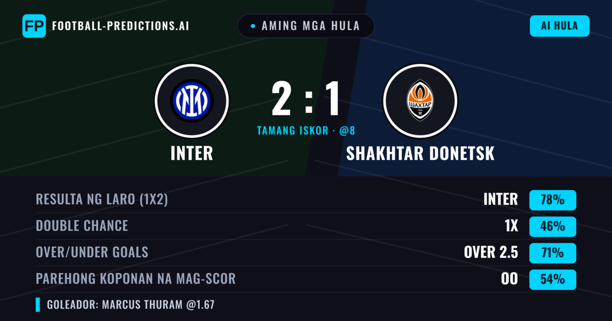 Aming mga hula: Inter vs Shakhtar Donetsk — Inter — Manalo (78%); Over 2.5; Parehong magbubuo: Oo