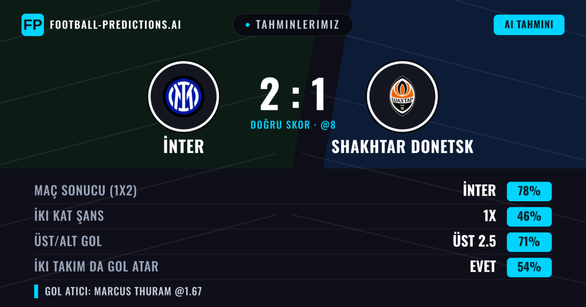 Tahminlerimiz: İnter vs Shakhtar Donetsk — İnter — Kazanmak (78%); Üst 2.5; İki taraf da gol atar: Evet