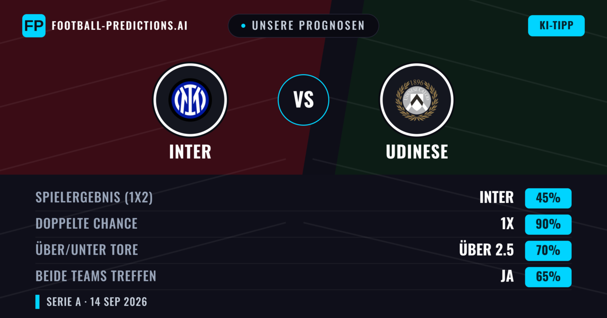Unsere Prognosen: Inter vs Udinese — Inter — Sieg (79%); Über 2.5; Beide treffen: Nein