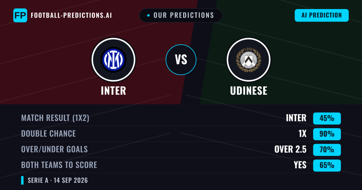 Our Predictions: Inter vs Udinese — Draw (45%); over 2.5; Both teams to score: Yes