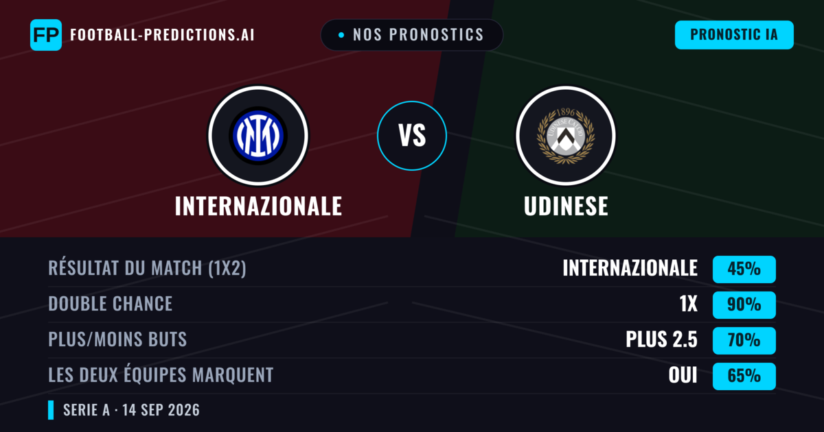Nos pronostics: Internazionale vs Udinese — Internazionale — Victoire (79%); Plus 2.5; Les deux marquent : Non