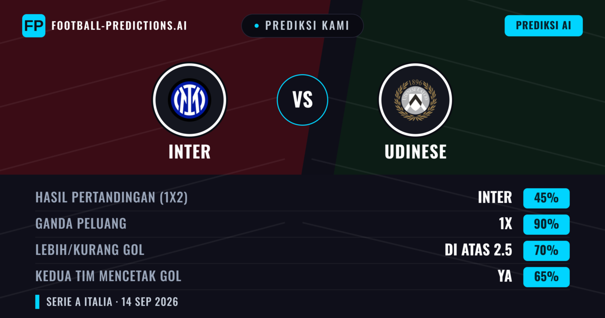 Prediksi kami: Inter vs Udinese — Inter — Menang (79%); Lebih 2.5; Kedua tim mencetak gol: Tidak