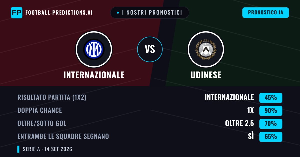 I nostri pronostici: Internazionale vs Udinese — Internazionale — Vince (79%); Oltre 2.5; Entrambe segnano: No