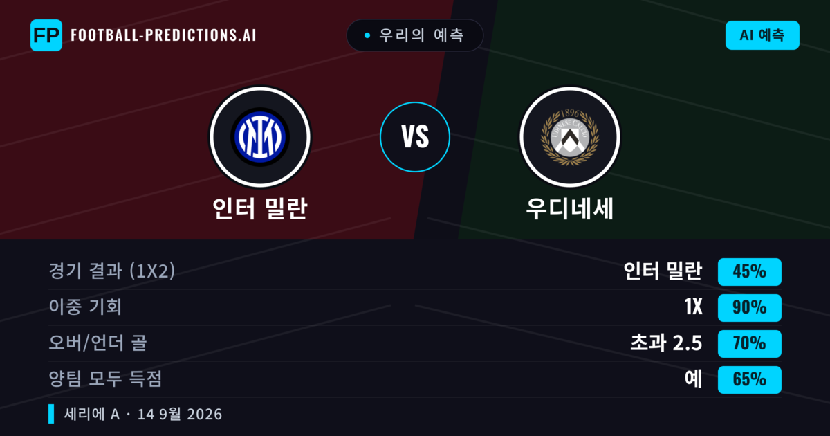 우리의 예측: 인터 밀란 vs 우디네세 — 무승부 (45%); 초과 2.5; 양팀 모두 득점: 예