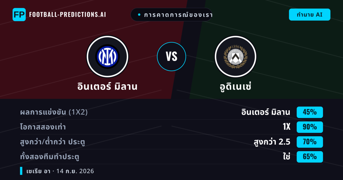 การคาดการณ์ของเรา: อินเตอร์ มิลาน vs อูดิเนเซ่ — อินเตอร์ มิลาน — ชนะ (79%); เกิน 2.5; ทั้งสองทีมทำประตู: ไม่ใช่