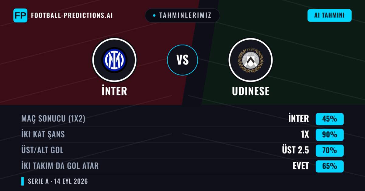 Tahminlerimiz: İnter vs Udinese — İnter — Kazanmak (79%); Üst 2.5; İki taraf da gol atar: Hayır