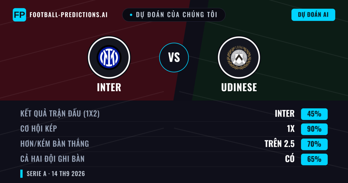 Dự đoán của chúng tôi: Inter vs Udinese — Inter — Thắng (79%); Hơn 2.5; Cả hai ghi bàn: Không