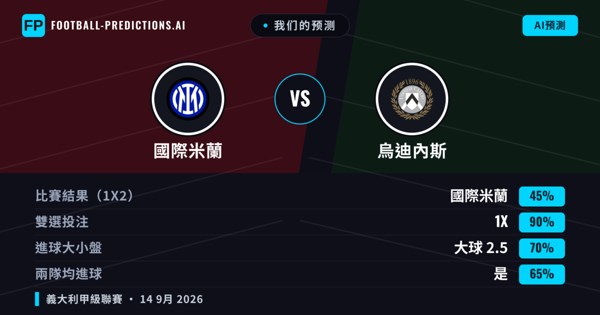 我们的预测: 國際米蘭 對 烏迪內斯 — 國際米蘭 — 勝 (79%); 大球 2.5; 無進球