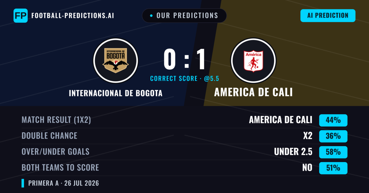 Our Predictions: Internacional de Bogota vs America de Cali — America de Cali — Win (39%); under 2.5; Both teams to score: Yes