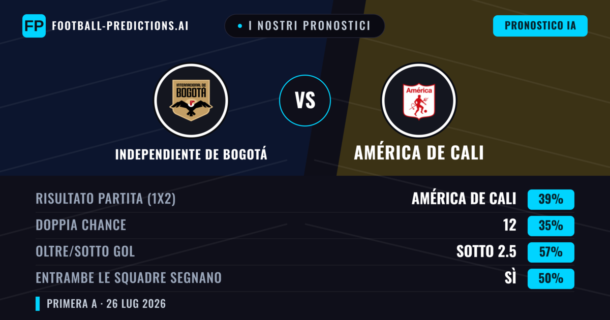 I nostri pronostici: Independiente de Bogotá vs América de Cali — América de Cali — Vince (39%); Sotto 2.5; Entrambe segnano: Sì