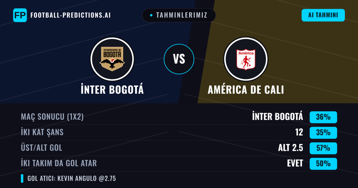 Tahminlerimiz: İnter Bogotá vs América de Cali — América de Cali — Kazanmak (39%); Alt 2.5; İki taraf da gol atar: Evet