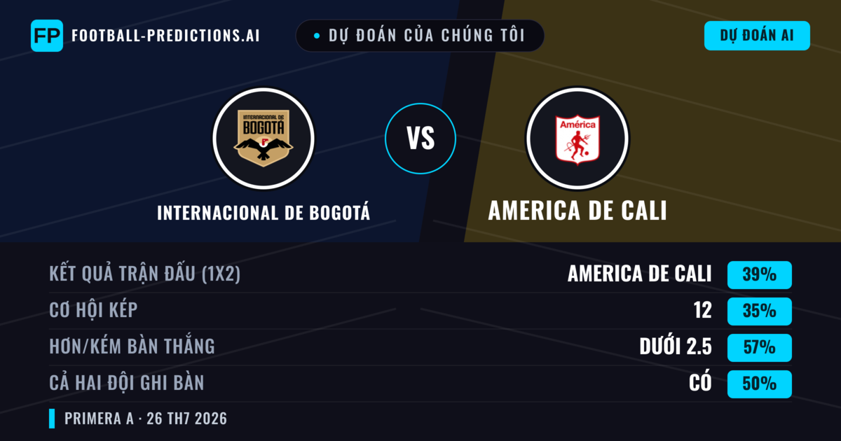 Dự đoán của chúng tôi: Internacional de Bogotá vs America de Cali — America de Cali — Thắng (39%); Ít hơn 2.5; Cả hai ghi bàn: Có