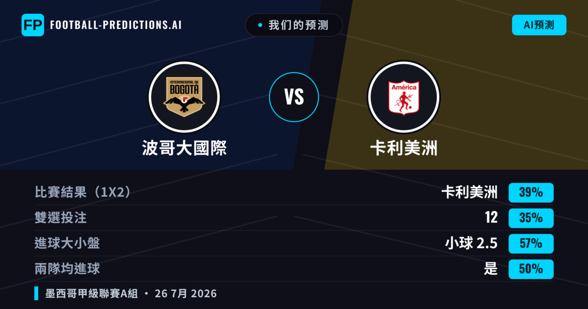 我们的预测: 波哥大國際 對 卡利美洲 — 卡利美洲 — 勝 (39%); 小球 2.5; 有進球
