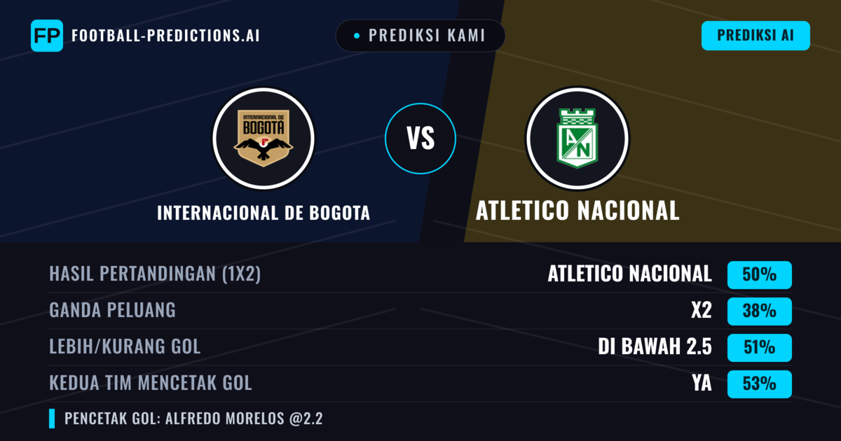 Prediksi kami: Independiente de Bogotá vs Atlético Nacional — Atlético Nacional — Menang (52%); Kurang 2.5; Kedua tim mencetak gol: Ya