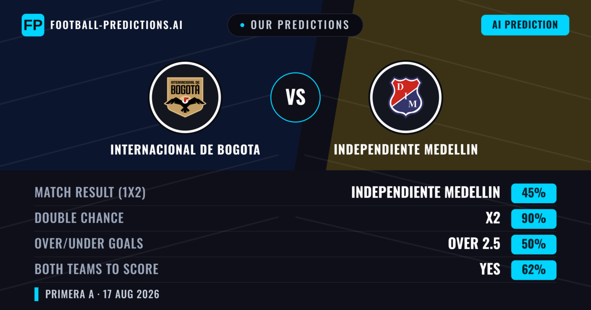 Our Predictions: Internacional de Bogota vs Independiente Medellin — Internacional de Bogota — Win (36%); under 2.5; Both teams to score: Yes
