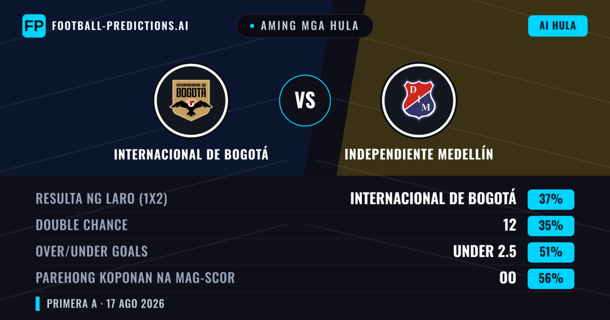 Aming mga hula: Internacional de Bogotá vs Independiente Medellín — Internacional de Bogotá — Manalo (36%); Under 2.5; Parehong magbubuo: Oo