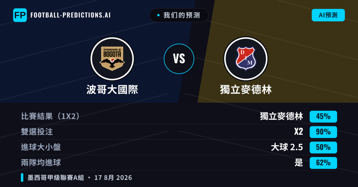 我们的预测: 波哥大國際 對 獨立麥德林 — 波哥大國際 — 勝 (36%); 小球 2.5; 有進球