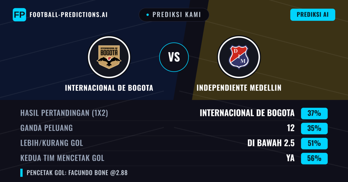 Prediksi kami: Independiente de Bogotá vs Independiente Medellín — Independiente de Bogotá — Menang (36%); Kurang 2.5; Kedua tim mencetak gol: Ya