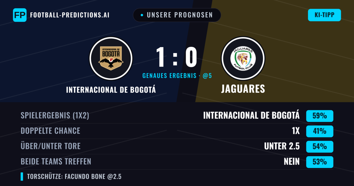 Unsere Prognosen: Internacional de Bogotá vs Jaguares — Internacional de Bogotá — Sieg (62%); Unter 2.5; Beide treffen: Nein