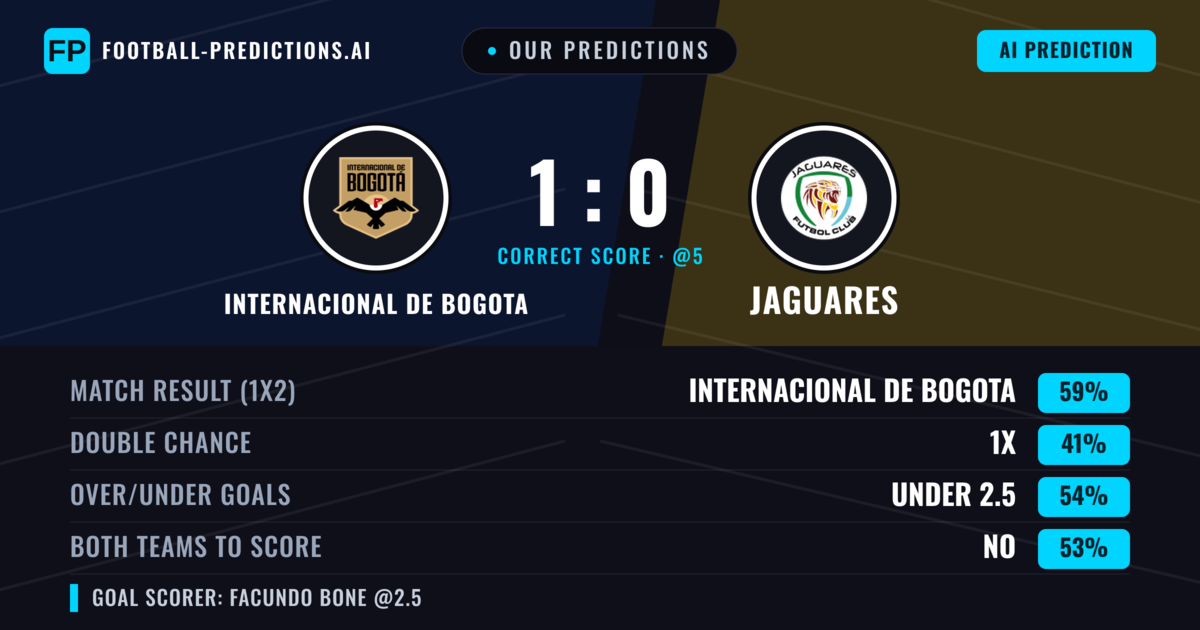 Our Predictions: Internacional de Bogota vs Jaguares — Internacional de Bogota — Win (62%); under 2.5; Both teams to score: No