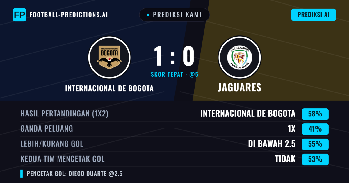 Prediksi kami: Independiente de Bogotá vs Jaguares — Independiente de Bogotá — Menang (62%); Kurang 2.5; Kedua tim mencetak gol: Tidak
