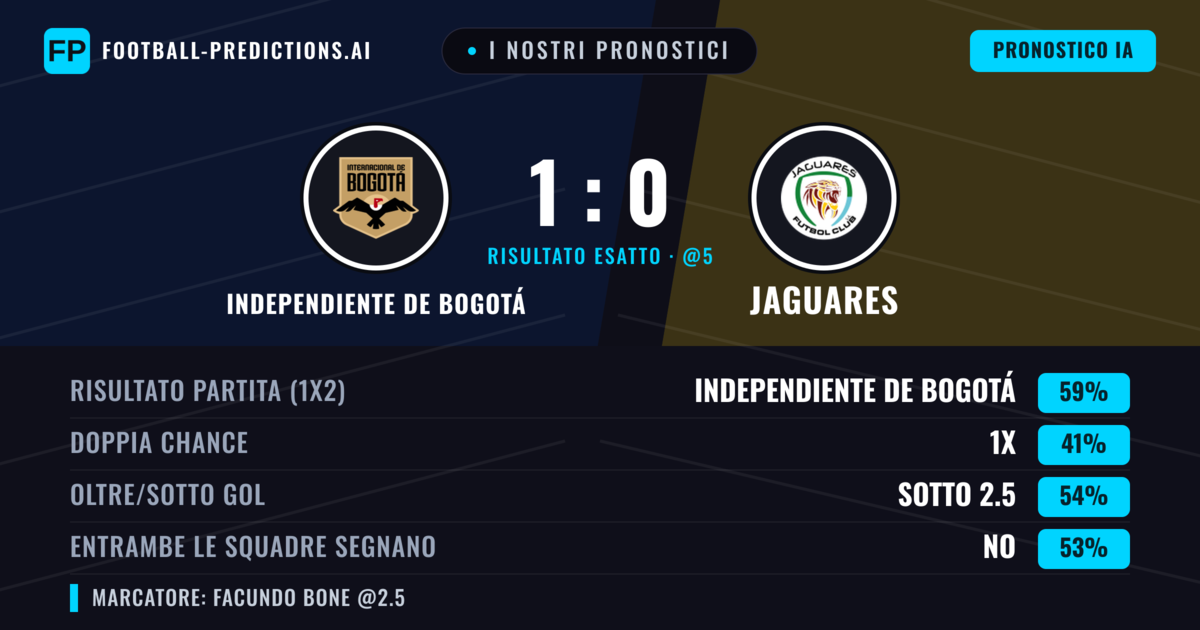 I nostri pronostici: Independiente de Bogotá vs Jaguares — Independiente de Bogotá — Vince (58%); Sotto 2.5; Entrambe segnano: No