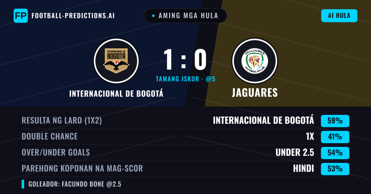 Aming mga hula: Internacional de Bogotá vs Jaguares — Internacional de Bogotá — Manalo (62%); Under 2.5; Parehong magbubuo: Hindi