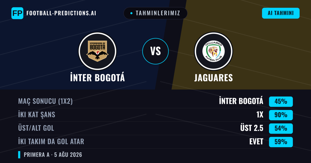 Tahminlerimiz: İnter Bogotá vs Jaguares — İnter Bogotá — Kazanmak (57%); Alt 2.5; İki taraf da gol atar: Hayır