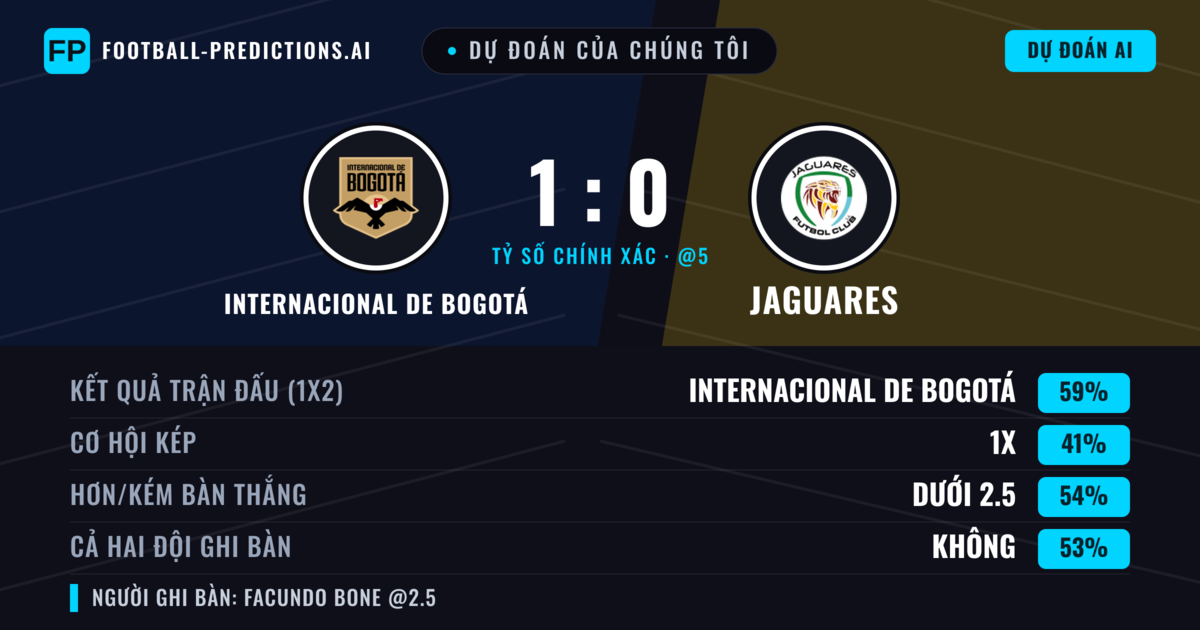 Dự đoán của chúng tôi: Internacional de Bogotá vs Jaguares — Internacional de Bogotá — Thắng (62%); Ít hơn 2.5; Cả hai ghi bàn: Không