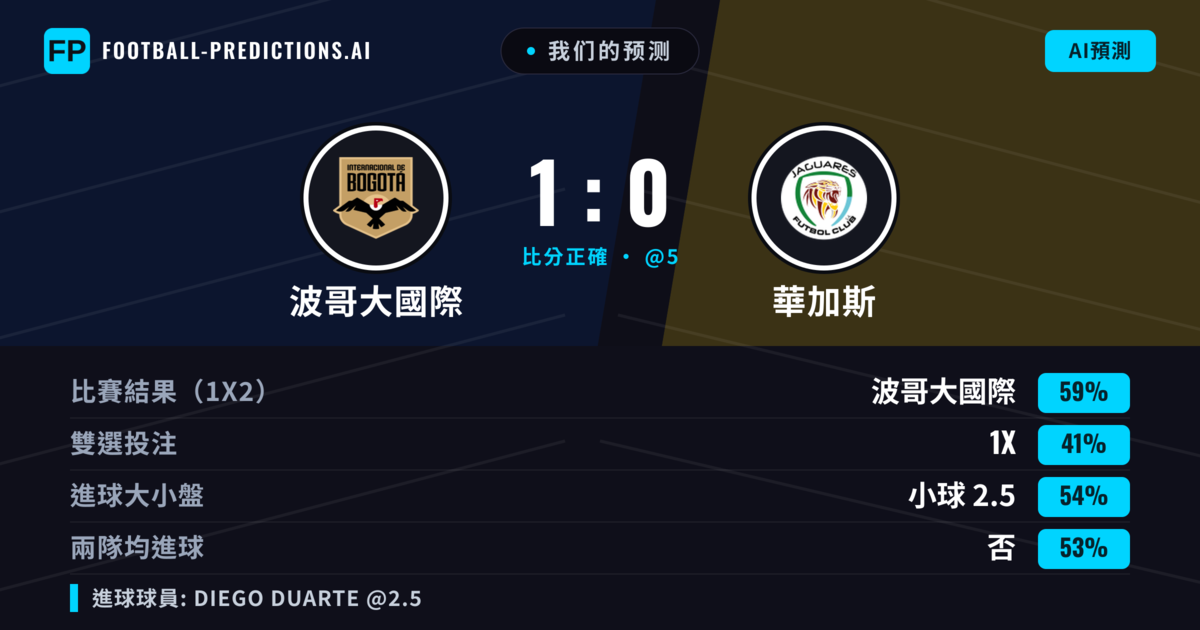 我们的预测: 波哥大國際 對 華加斯 — 波哥大國際 — 勝 (62%); 小球 2.5; 無進球