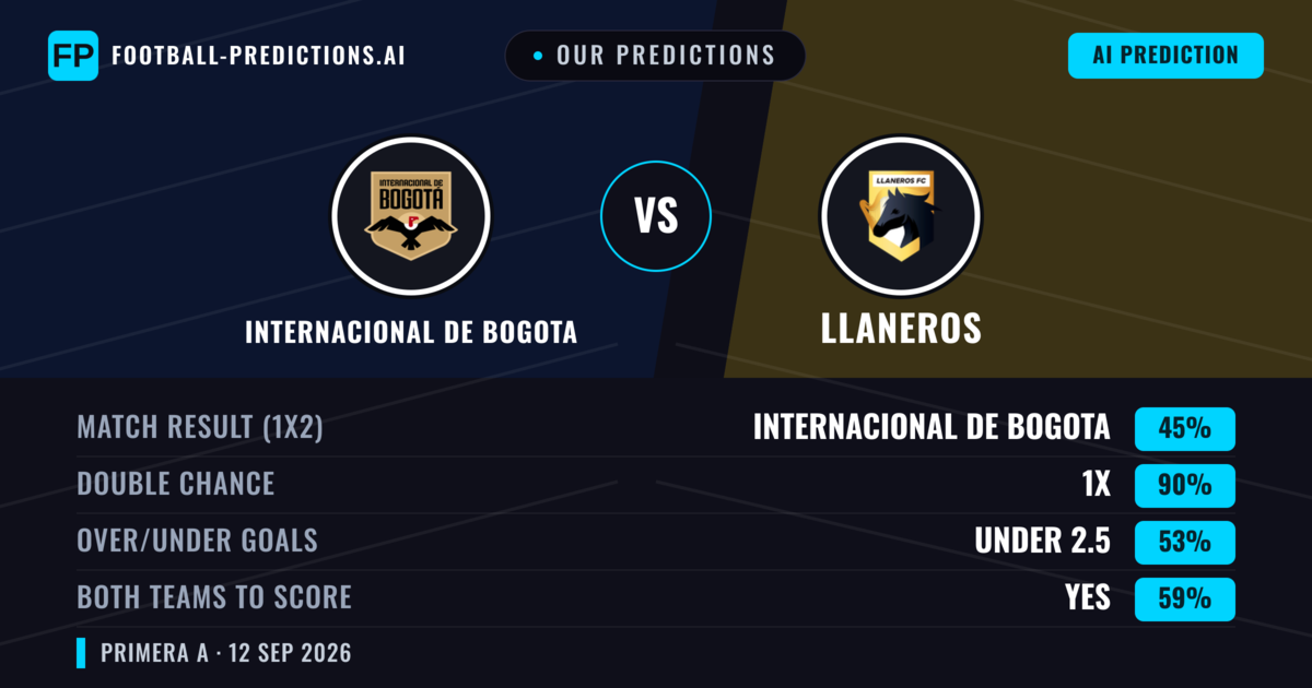 Our Predictions: Internacional de Bogota vs Llaneros — Draw (45%); under 2.5; Both teams to score: Yes