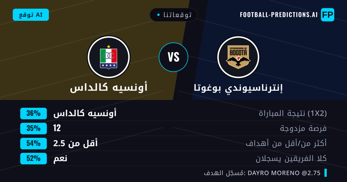 توقعاتنا: إنترناسيوندي بوغوتا ضد أونسيه كالداس — أونسيه كالداس — فوز (36%); أقل من 2.5; هدفين أو أكثر