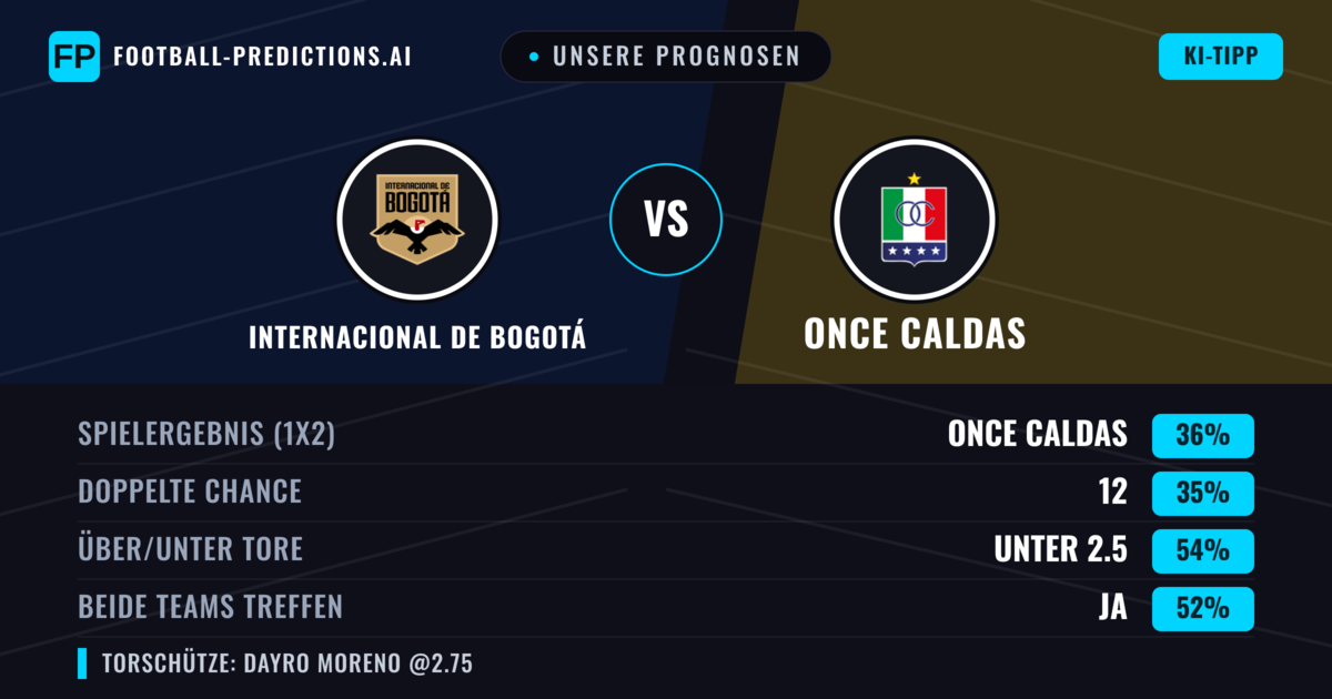 Unsere Prognosen: Internacional de Bogotá vs Once Caldas — Once Caldas — Sieg (36%); Unter 2.5; Beide treffen: Ja