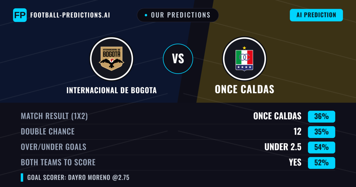 Our Predictions: Internacional de Bogota vs Once Caldas — Once Caldas — Win (36%); under 2.5; Both teams to score: Yes