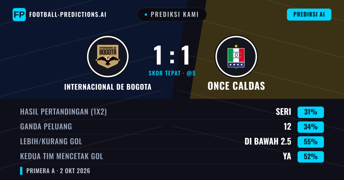 Prediksi kami: Independiente de Bogotá vs Once Caldas — Once Caldas — Menang (35%); Kurang 2.5; Kedua tim mencetak gol: Ya