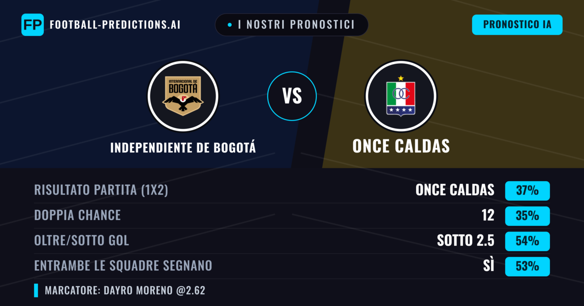 I nostri pronostici: Independiente de Bogotá vs Once Caldas — Once Caldas — Vince (36%); Sotto 2.5; Entrambe segnano: Sì