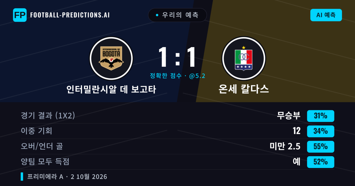 우리의 예측: 인터밀란시알 데 보고타 vs 온세 칼다스 — 온세 칼다스 — 승리 (36%); 미만 2.5; 양팀 모두 득점: 예