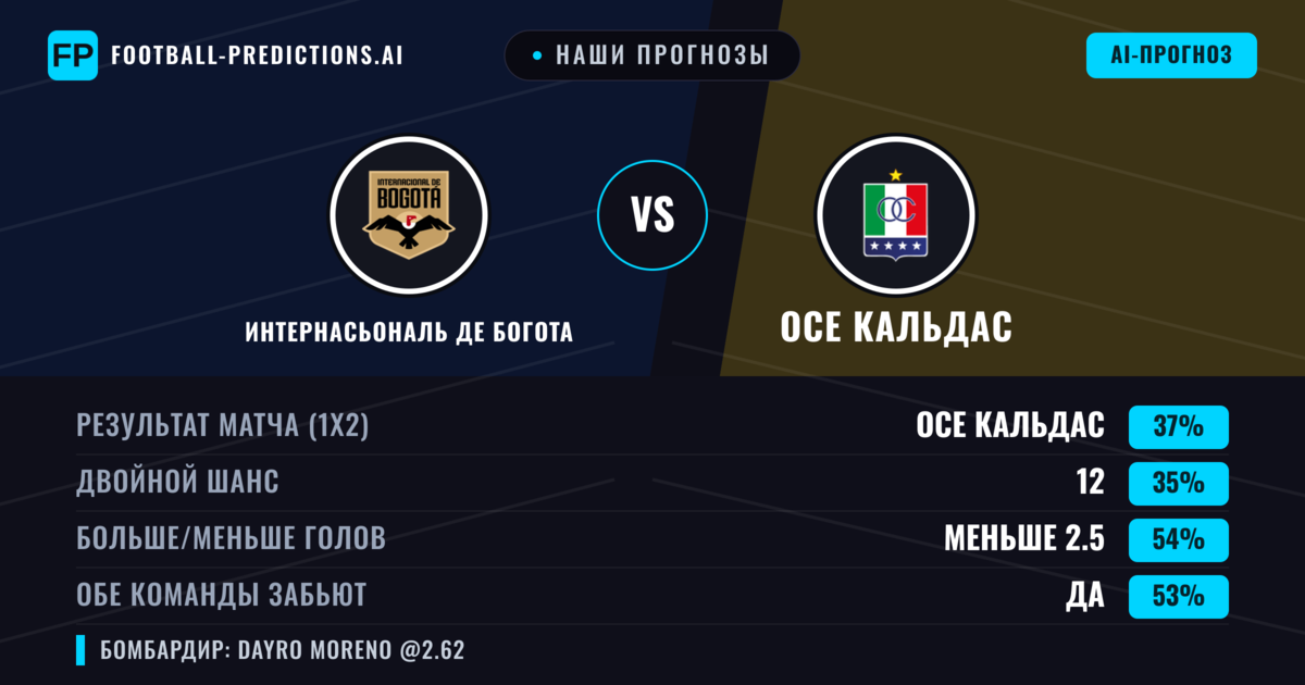 Наши прогнозы: Интернасьональ де Богота против Осе Кальдас — Осе Кальдас — Победа (36%); Меньше 2.5; Обе забьют Да