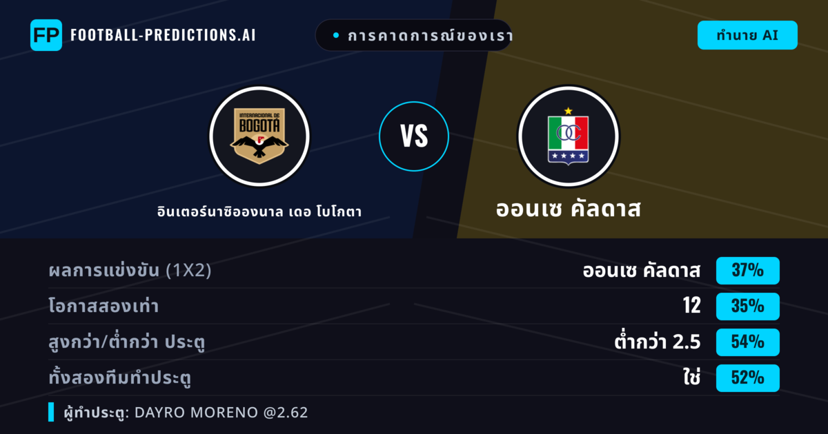 การคาดการณ์ของเรา: อินเตอร์นาซิอองนาล เดอ โบโกตา vs ออนเซ คัลดาส — ออนเซ คัลดาส — ชนะ (36%); ต่ำกว่า 2.5; ทั้งสองทีมทำประตู: ใช่