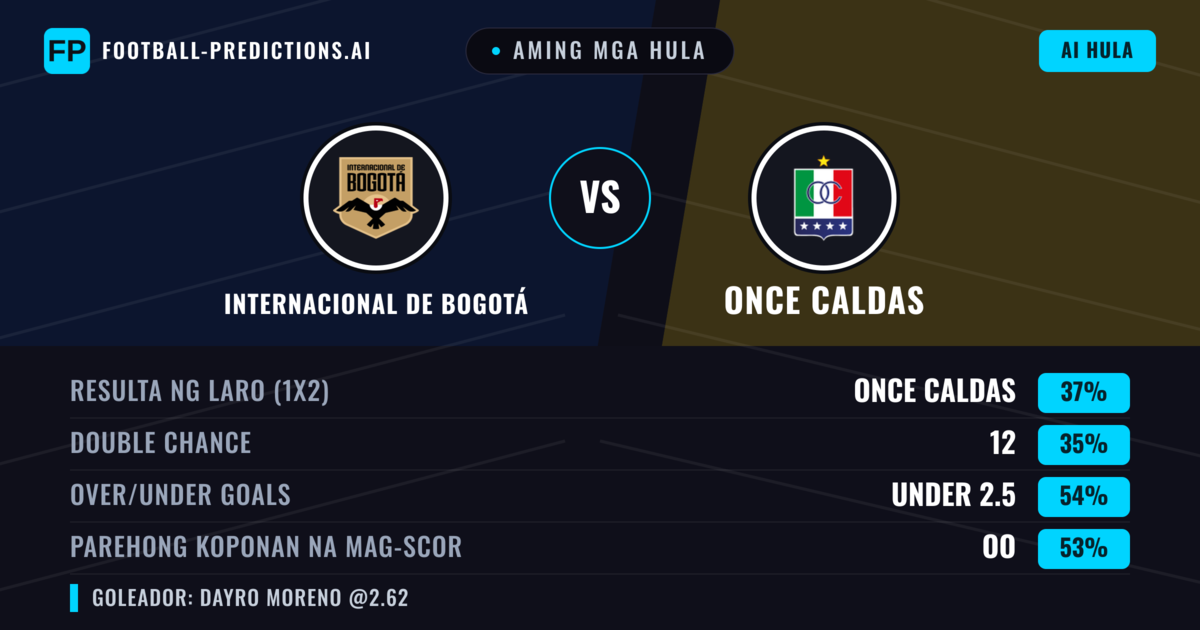 Aming mga hula: Internacional de Bogotá vs Once Caldas — Once Caldas — Manalo (36%); Under 2.5; Parehong magbubuo: Oo