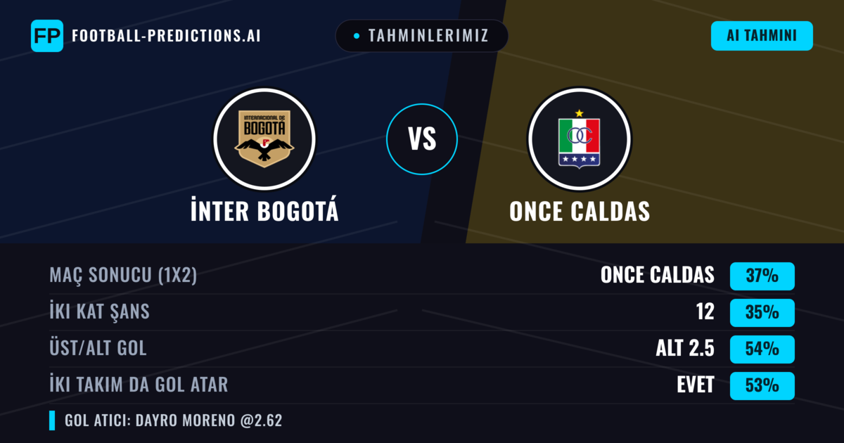 Tahminlerimiz: İnter Bogotá vs Once Caldas — Once Caldas — Kazanmak (36%); Alt 2.5; İki taraf da gol atar: Evet