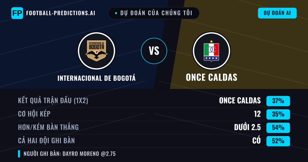 Dự đoán của chúng tôi: Internacional de Bogotá vs Once Caldas — Once Caldas — Thắng (36%); Ít hơn 2.5; Cả hai ghi bàn: Có
