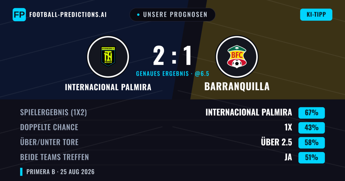 Unsere Prognosen: Internacional Palmira vs Barranquilla — Internacional Palmira — Sieg (67%); Über 2.5; Beide treffen: Ja