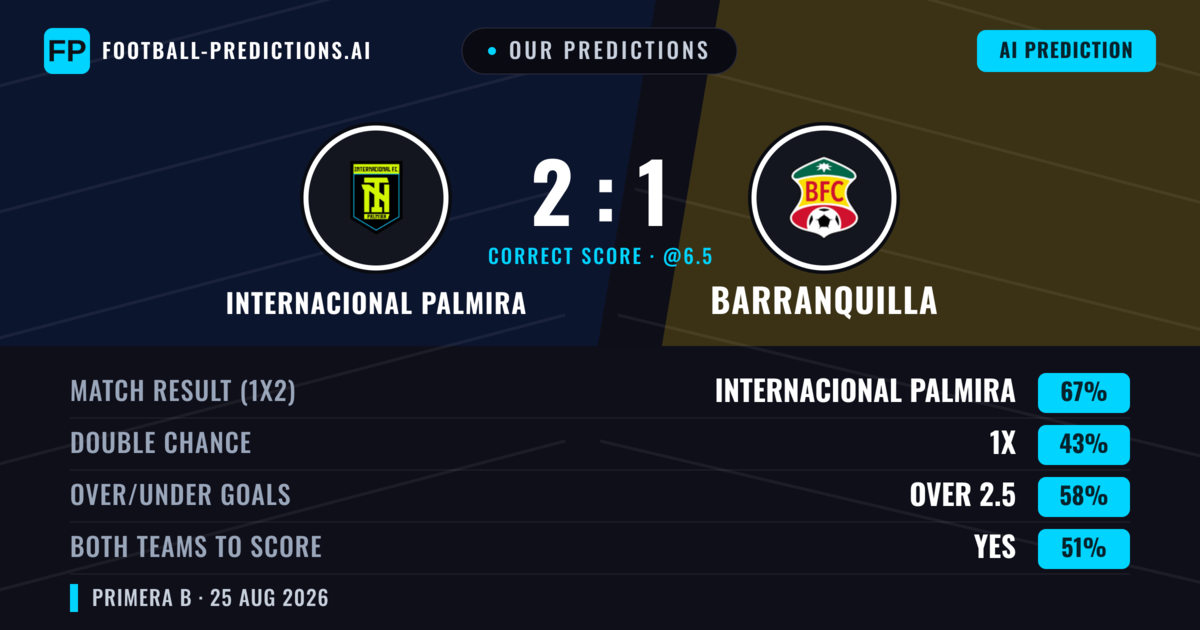 Our Predictions: Internacional Palmira vs Barranquilla — Internacional Palmira — Win (67%); over 2.5; Both teams to score: Yes